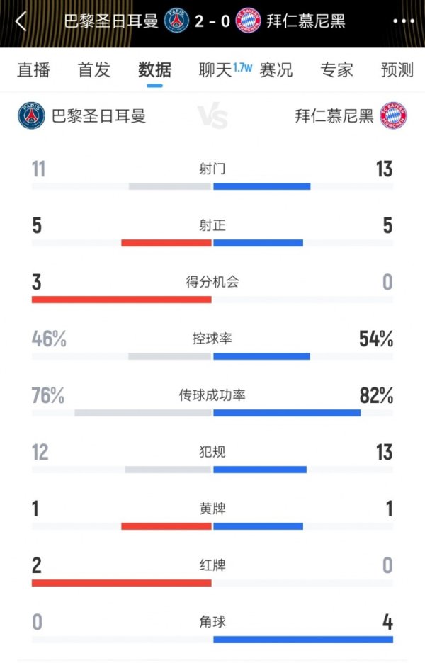巴黎vs拜仁本场数据：射球  11-13 射正5-5 积分  机会3-0，违例  12-13
