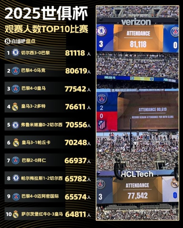 世俱杯观赛人群  top10赛事  ：总决赛  81118人最多，巴黎4-0马竞80619人第二
