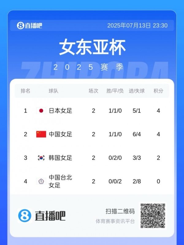 末轮赢日本就夺魁  ！东亚杯积分榜：中国女足与日本同积4分占据前2