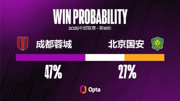 成都蓉城中超7次对阵北京国安只取得1胜 为其所有对手中胜率最低