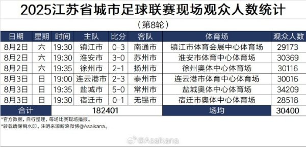 2025江苏省城市古代足球    职业联赛  现场观赛人群  人数统计（第8轮）