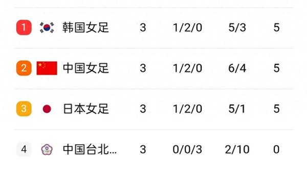 东亚杯女足落幕: 韩国 1 球优势夺魁  , 积分规则让第二名  姑娘心有不甘