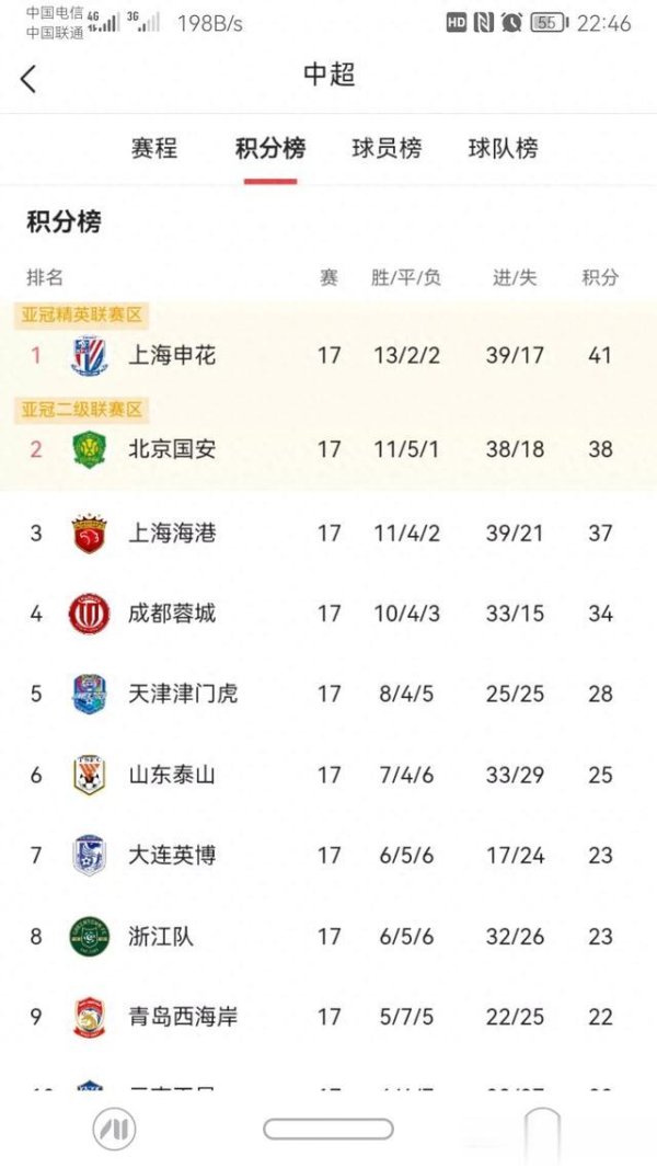 1: 3! 0: 2! 中超变天, 下半年这是又回归经典  ?