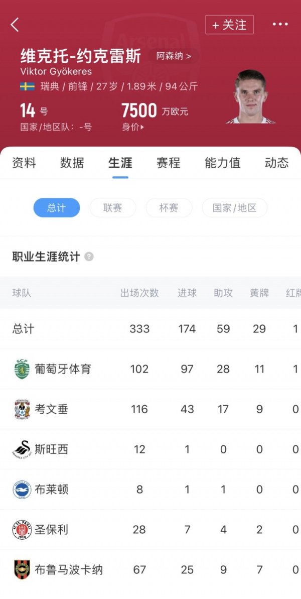 欧洲银靴! 上赛季52场54球到英超能打出几成? 约克雷斯集锦先爽爽