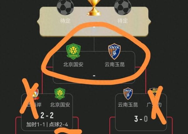 足协杯: 四强出半, 夺魁  大热死里逃生会师中超升班马, 爆冷体育选手      止步!