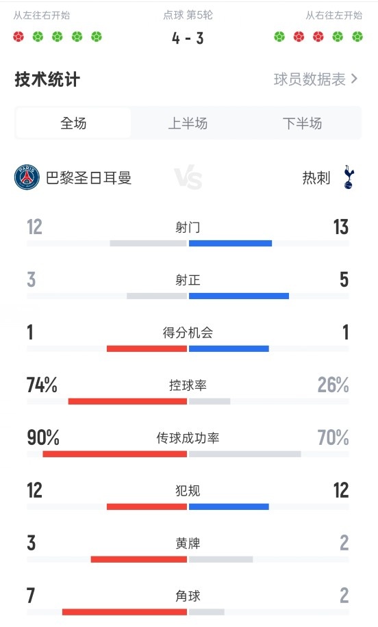 欧超杯巴黎对阵热刺全场数据：射球  12-13，射正3-5，盘带74%-26%