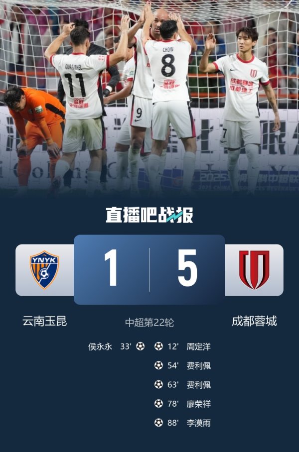 八月不顺！云南玉昆8月至今仅1胜＆场均丢4.4球，吞三场大败