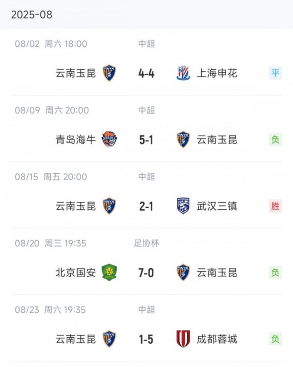 1-5、0-7、1-5！云南玉昆8月份的赛事  连续大比分丢球