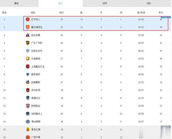 中甲: 辽宁2-2绝平广州豹, 重庆3-0陕西, 延边1-1石家庄