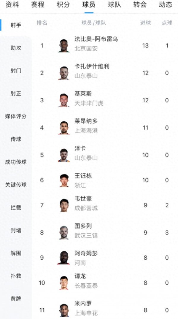 中超射手榜: 法比奥13球位居榜首, 卡扎伊什维利、基莱斯12球