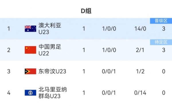 净胜球大幅追赶  ！D组积分榜：澳大利亚14个净胜球第1，U22国足第2