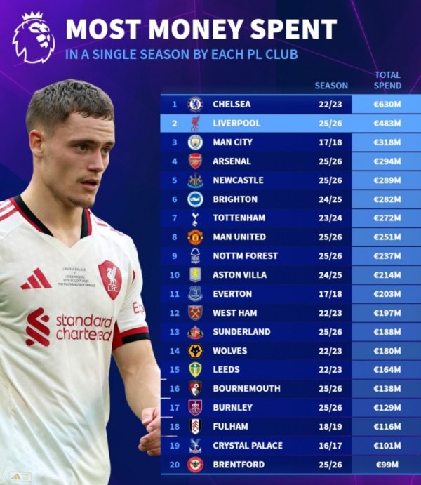 英超各队单赛季最高支出：蓝军22-23赛季6.30亿 利物浦今夏4.83亿