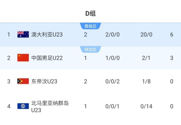 U23亚预赛积分榜：澳大利亚6分+20个净胜球居首，U22国足稍后出战