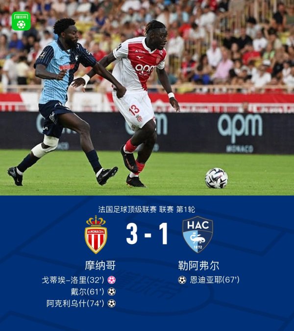 摩纳哥3-1勒阿弗尔，戴尔、阿克利乌什破门，戈蒂埃-洛里乌龙