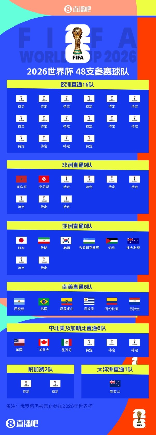 世界杯赛  已定18席！突尼斯94分钟致胜球  ，8战7胜0失球提前进军美加墨
