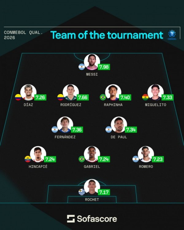 Sofascore南美世预赛最佳阵:梅西领衔,拉菲尼亚、恩佐、J罗在列 Sofascore南美世预赛最佳阵:梅西领衔,拉菲尼亚、恩佐、J罗在列