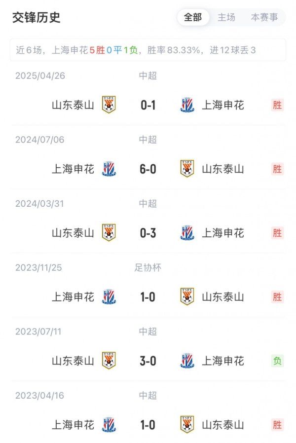 能否复仇？泰山对申花4连败 丢11球1球未进！上赛季客场应战    被0-6血洗