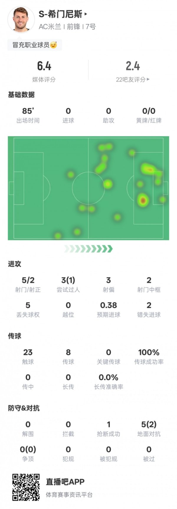 S-希门尼斯本场赛事  数据：2射正2次错失得分  机会，评分6.4