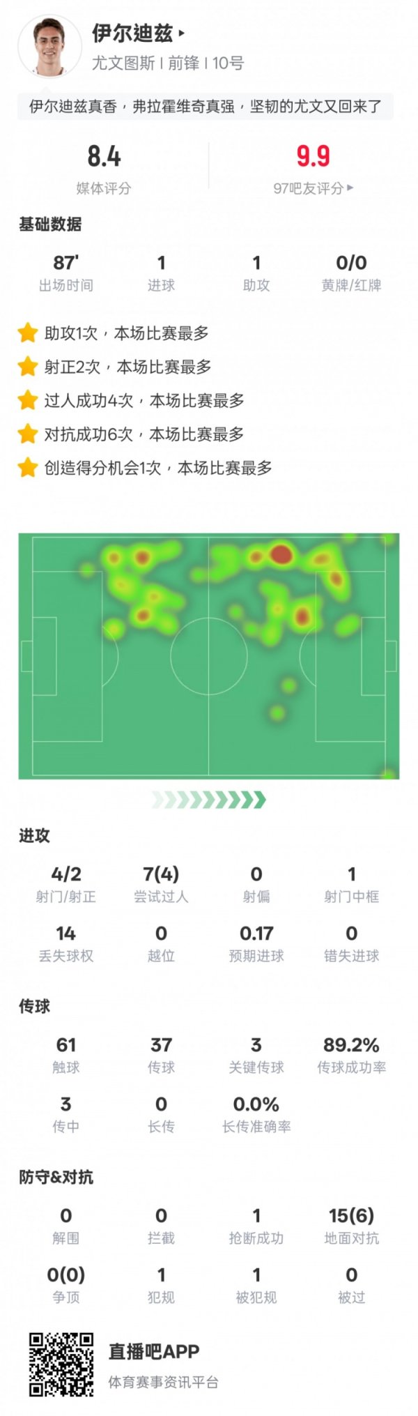 伊尔迪兹本场赛事  数据：传射建功+4过人成功3关键传送球  ，评分8.4