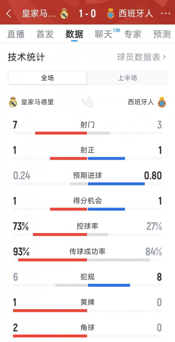皇马1-0西班牙人半场数据：射球  7-3，射正1-1，皇马盘带时间  超7成