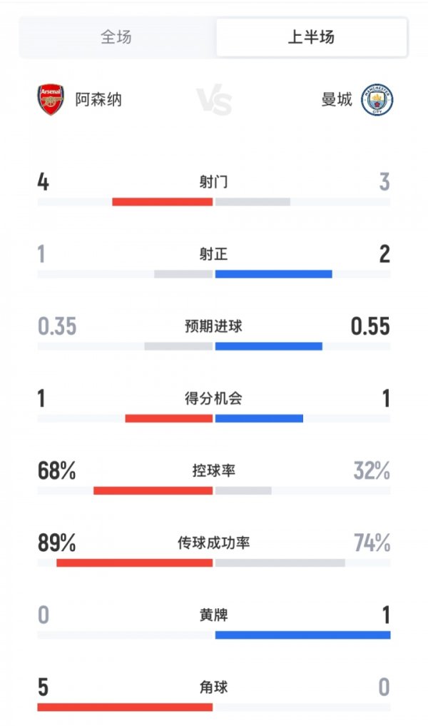 曼城放弃盘带打反击！阿森纳vs曼城半场数据：盘带68-32，射球  4-3