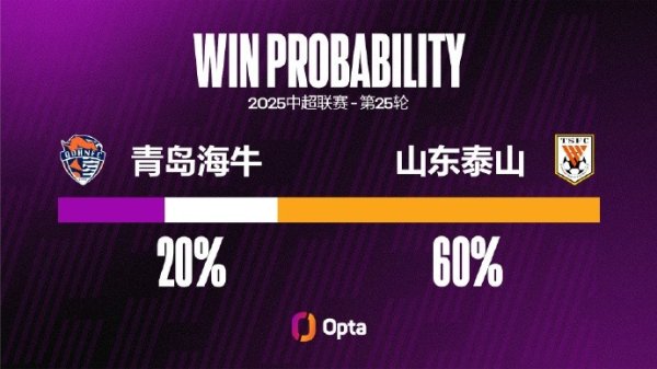 山东泰山七月以来进21球职业联赛  最多 同期青岛海牛6粒失球并列第二少