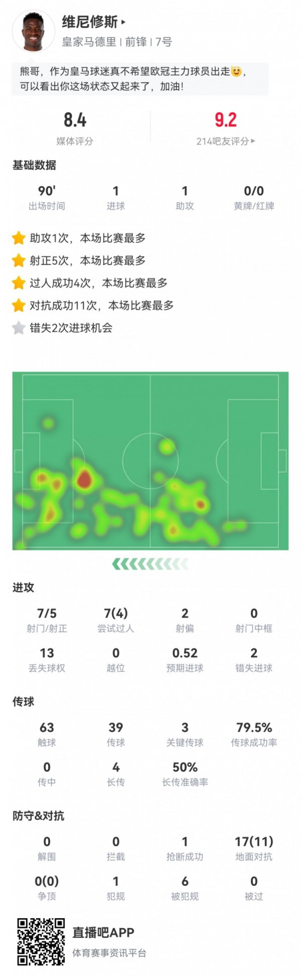 维尼修斯数据：7射5正传射建功！3次关键传送球  2次错失得分  评分8.4