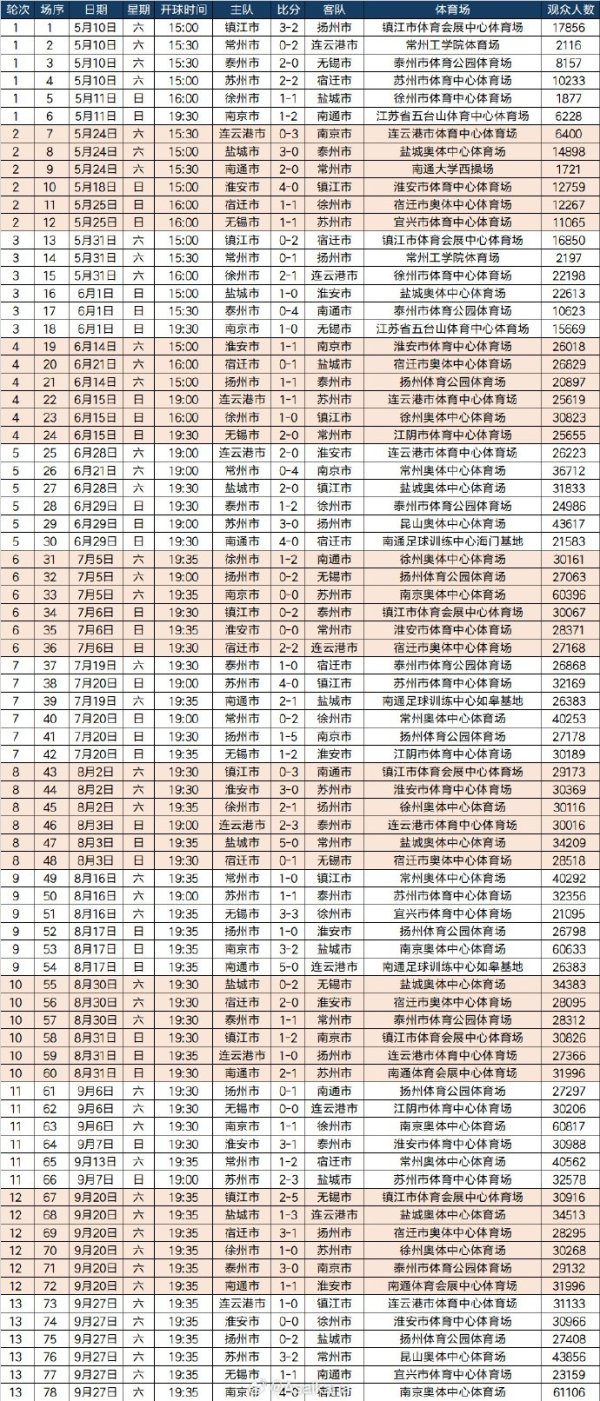2025江苏省城市古代足球    职业联赛  （常规赛阶段）全部赛事  记录。 ​