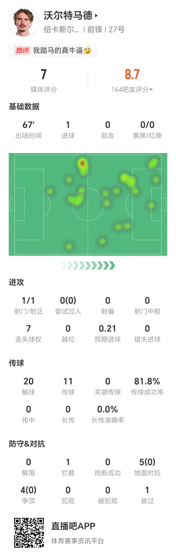 首开记录  ，沃尔特马德数据：1射1正，地面对峙  、争顶成功率均挂蛋