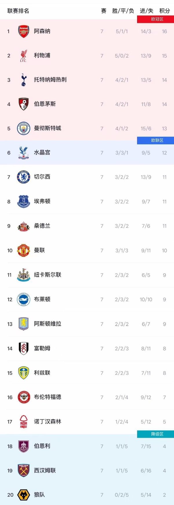 英超积分榜: 枪手反超红军居首, 伯恩茅斯进前4, 曼联进前10