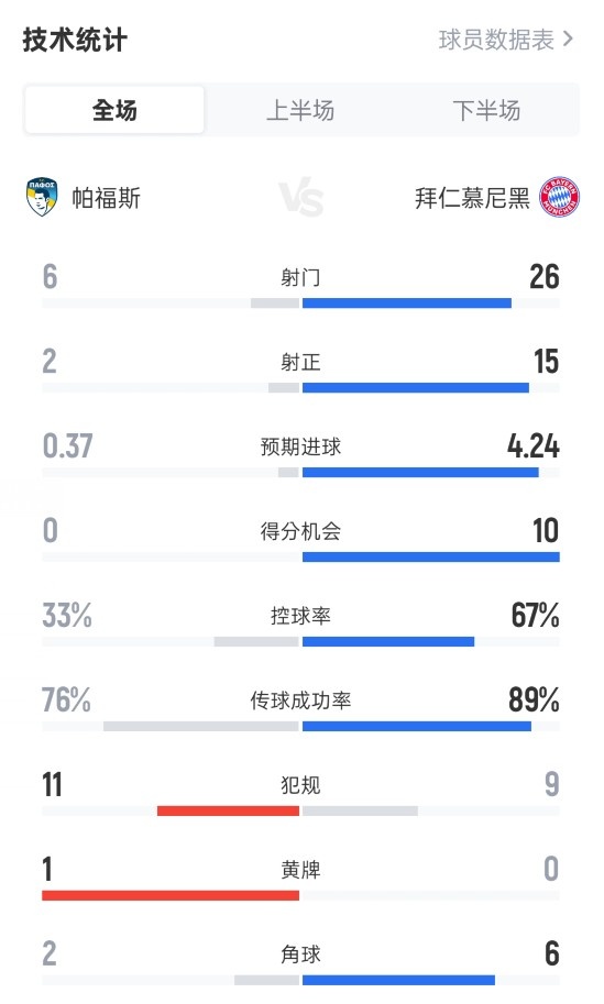 帕福斯1-5拜仁全场数据：射球  6-26，射正2-15，盘带时间  33%-67%