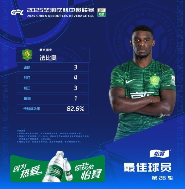 官方：对阵大连英博戴帽，国安前场球员法比奥当选中超第26轮最佳球员