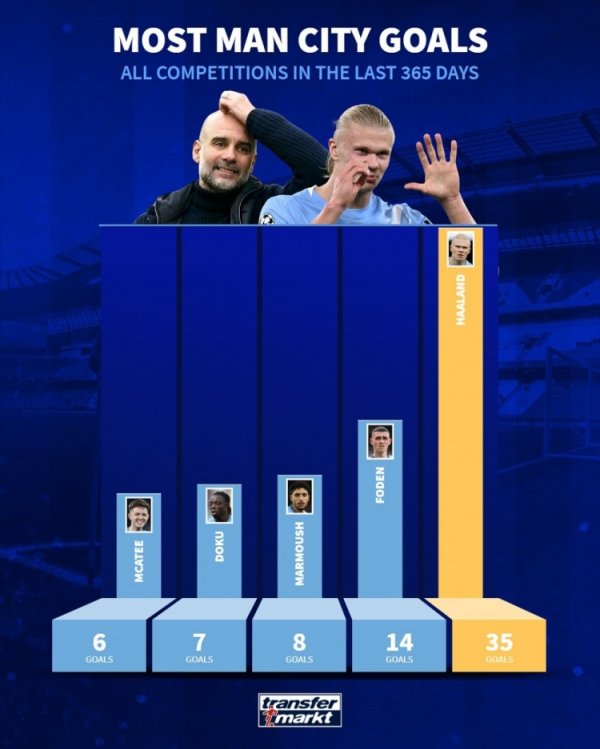 近一年曼城队内射手榜:哈兰德35球断层居首,福登14球次席 近一年曼城队内射手榜:哈兰德35球断层居首,福登14球次席