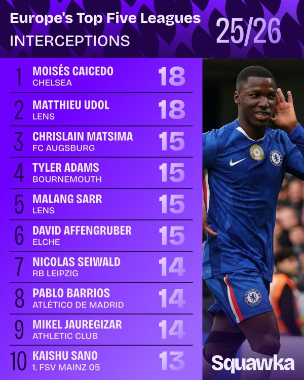 18次, 凯塞多与朗斯后场球员尤杜是本季五大职业联赛  阻拦  最多的球员