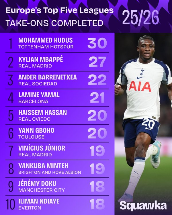 30次, 库杜斯是本赛季至今五大职业联赛 过人次数最多的球员 30次, 库杜斯是本赛季至今五大职业联赛 过人次数最多的球员