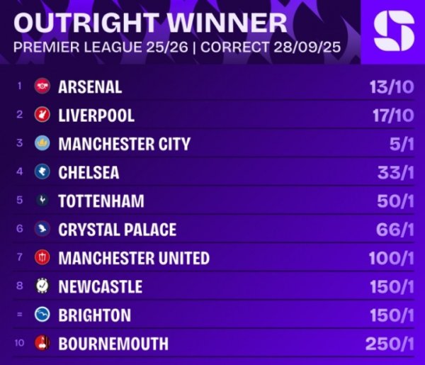 赔率反超!英超第一名 赔率:阿森纳第一,利物浦第二,曼城蓝军三四 赔率反超!英超第一名 赔率:阿森纳第一,利物浦第二,曼城蓝军三四