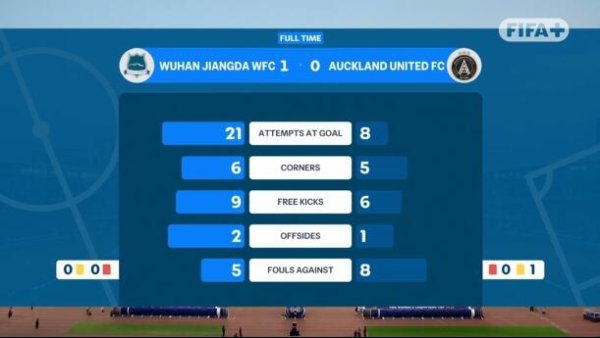 武汉车谷江大女足vs奥克兰联全场数据：射球  比21-8 越位违例  比2-1