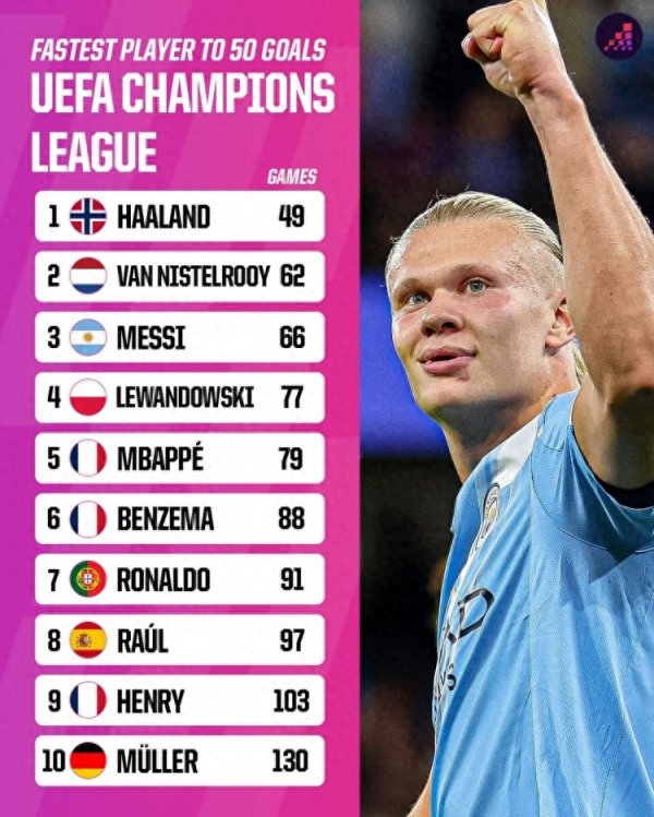 欧冠50球最快达成: 哈兰德49场居首, 梅西66场第3, C罗91场第7 欧冠50球最快达成: 哈兰德49场居首, 梅西66场第3, C罗91场第7