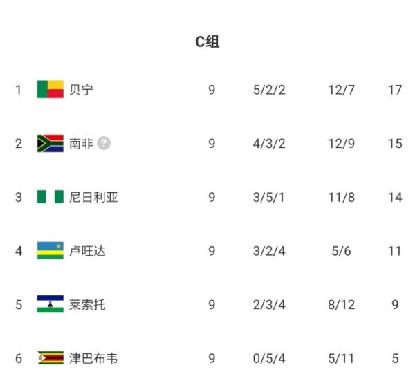 排名仅高国足1位!贝宁力压南非+尼日利亚,末轮赢球即首进世界杯赛 排名仅高国足1位!贝宁力压南非+尼日利亚,末轮赢球即首进世界杯赛