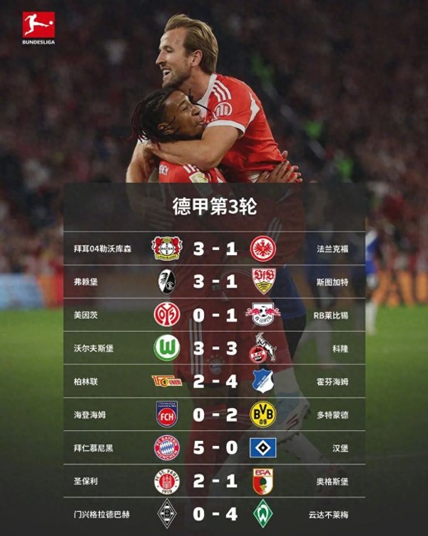 德甲第3轮综述|半场4球 南北德比还是熟悉的味道! 南大王全胜领跑 德甲第3轮综述|半场4球 南北德比还是熟悉的味道! 南大王全胜领跑