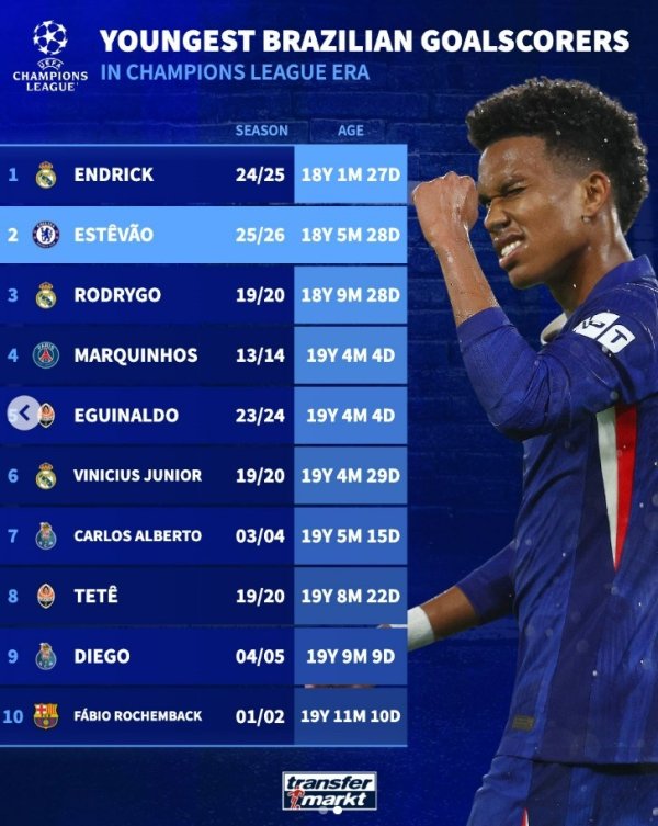欧冠破门最年轻巴西球员榜:恩德里克居首,埃斯特旺次席 欧冠破门最年轻巴西球员榜:恩德里克居首,埃斯特旺次席