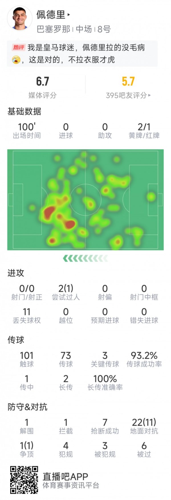 佩德里本场数据:3次关键传送球 ,7次抄截 ,最后时刻两黄被罚下 佩德里本场数据:3次关键传送球 ,7次抄截 ,最后时刻两黄被罚下