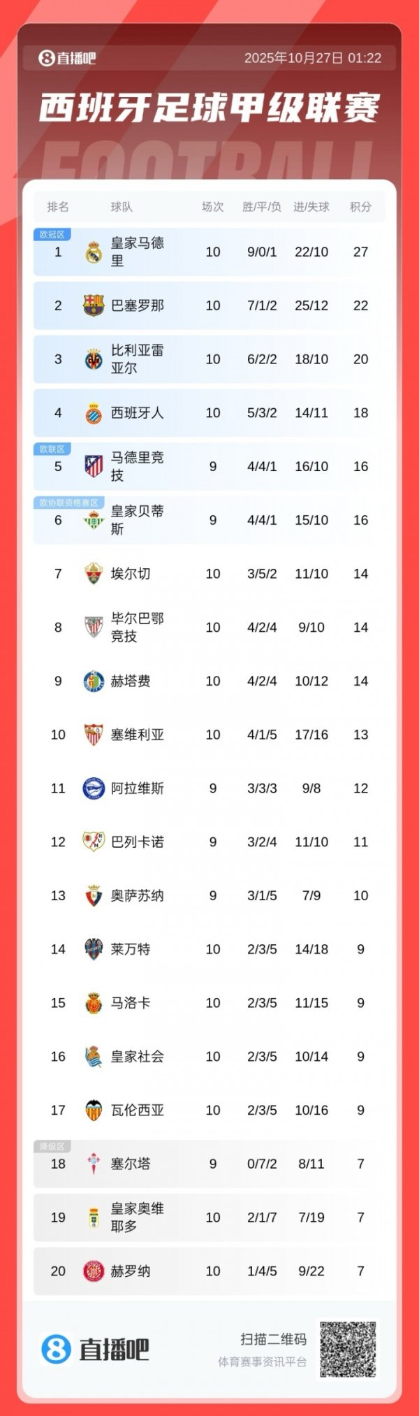 主场作战 复仇!西甲积分榜:皇马5分优势领跑,巴萨第2,西班牙人第4 主场作战 复仇!西甲积分榜:皇马5分优势领跑,巴萨第2,西班牙人第4