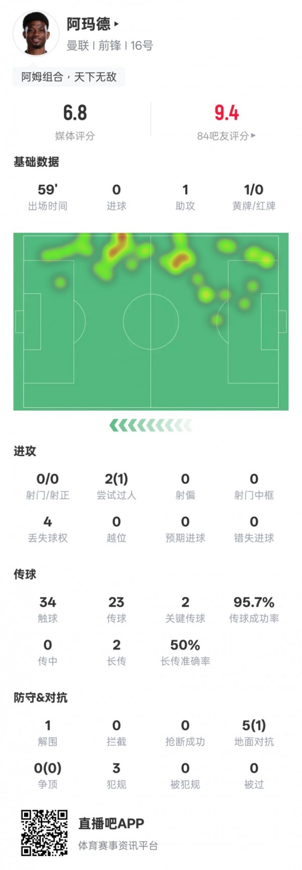 阿玛德本场数据：1助功  2关键传送球  1过人成功，评分6.8
