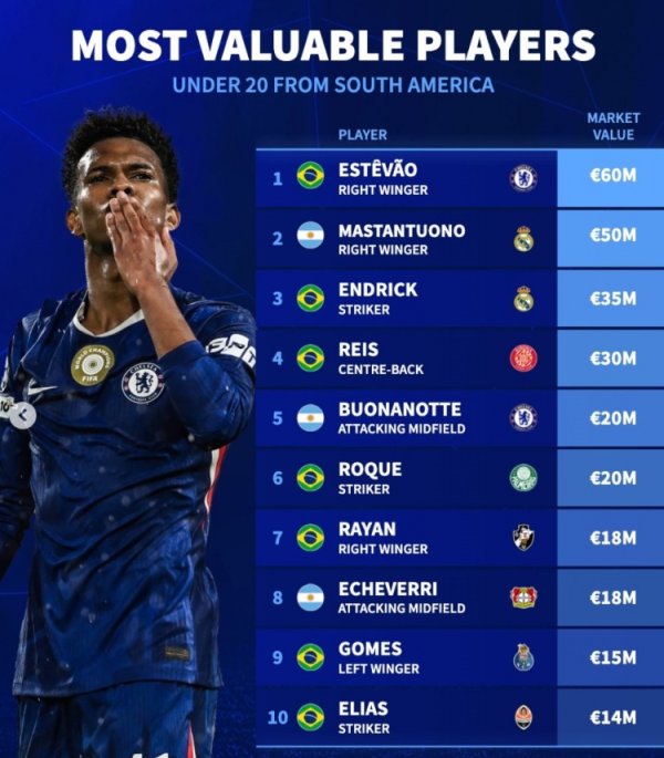 南美U20身价榜：埃斯特旺6千万，恩德里克、罗克、埃切维里在列