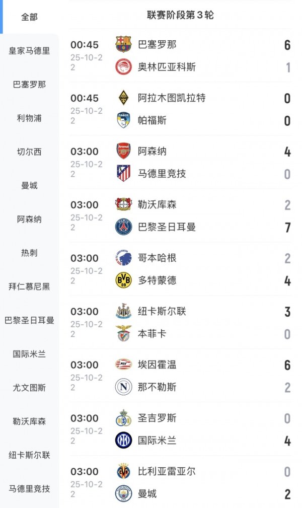 都踢疯了！9场赛事  产生43个得分  ，有三支球队单场轰出6+得分