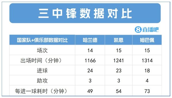争世一锋！哈兰德24球3助效率最高，凯恩23球3助 姆巴佩18球4助