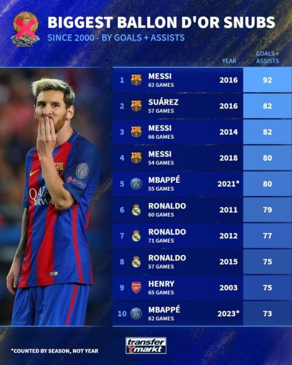 无缘金球年份最高得分 +助功 数据榜:前4梅西占3席 C罗3度上榜 无缘金球年份最高得分 +助功 数据榜:前4梅西占3席 C罗3度上榜