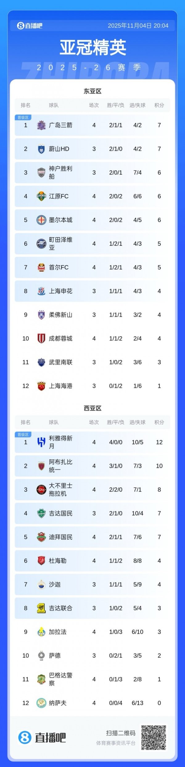 亚冠积分榜：蓉城4轮积4分先赛暂列第10，广岛三箭7分暂登顶