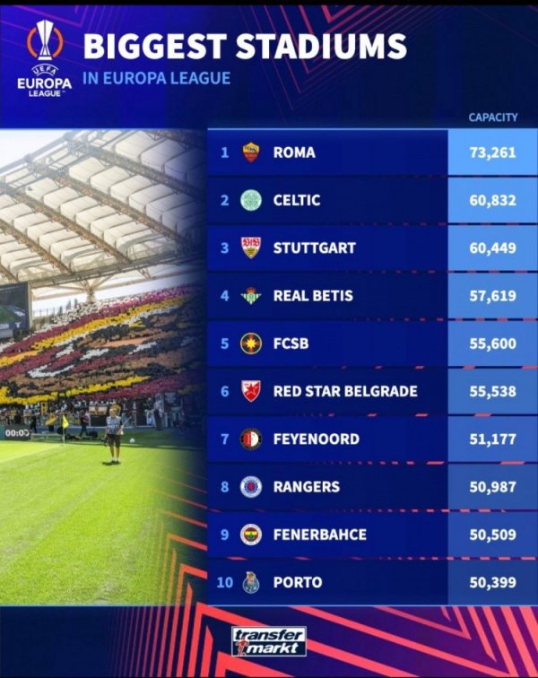 本赛季欧联杯球队主场作战  最大容量榜单: 罗马居首, 凯尔特人次席